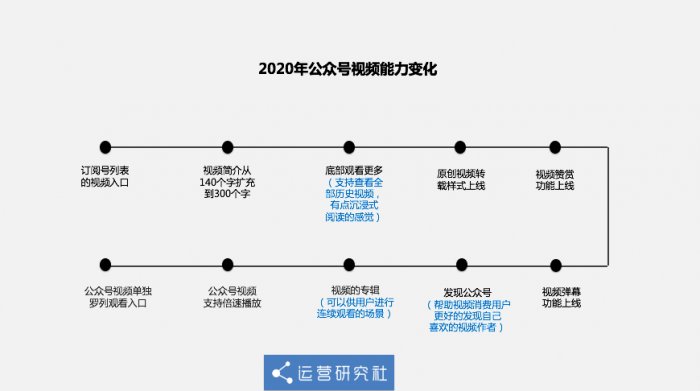 鳥哥筆記,新媒體運營,運營研究社,微信視頻號,話題標簽,總結(jié),公眾號 鳥哥筆記,新媒體運營,運營研究社,微信視頻號,話題標簽,總結(jié),公眾號
