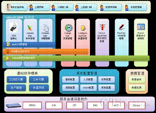 '>       </center>            　　為了達(dá)成本次項(xiàng)目的建設(shè)目標(biāo)，本方案將主要利用我公司基于ITIL的運(yùn)維管理軟件、CRM座席應(yīng)用軟件以及CINTel呼叫中心平臺(tái)軟件進(jìn)行實(shí)現(xiàn)。同時(shí)，開(kāi)發(fā)前置系統(tǒng)以滿足服務(wù)臺(tái)在線業(yè)務(wù)處理的需求。            　　本方案采用的我公司的軟件模塊清單如下：            <table width=