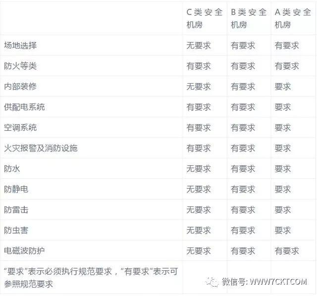 弱電智能化｜弱電機房建設(shè)分類及要求