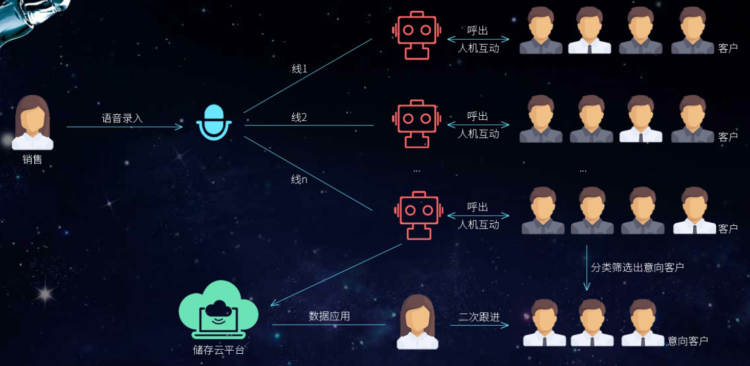 外呼系統(tǒng)-什么是智能外呼的呼叫系統(tǒng)？