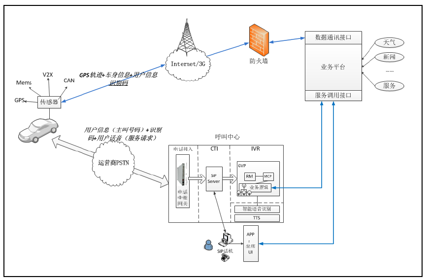 車(chē)聯(lián)網(wǎng)呼叫中心